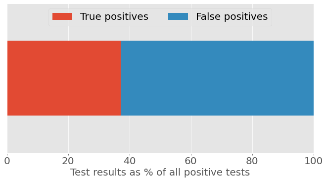 Horizontal stacked bar chart showing test results as a percentage of all positive tests, assuming 17% prevalence of AI-written homework