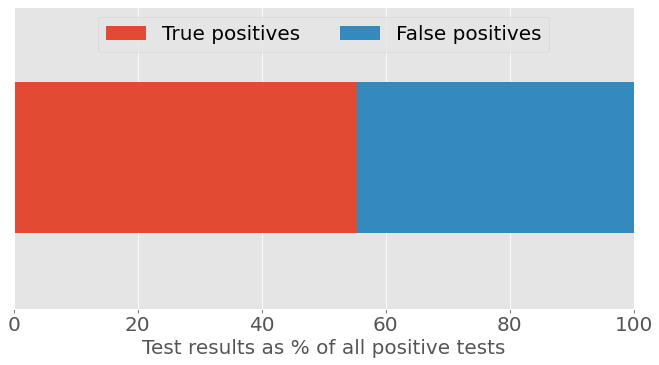 Horizontal stacked bar chart showing test results as a percentage of all positive tests, assuming 30% prevalence of AI-written homework